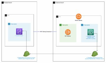 Konfigurasikan akses lintas akun klaster Amazon Redshift di Amazon SageMaker Studio menggunakan peering VPC | Layanan Web Amazon