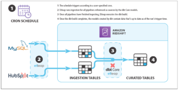 Configurez des pipelines de données de bout en bout avec Etleap, Amazon Redshift et dbt | Services Web Amazon