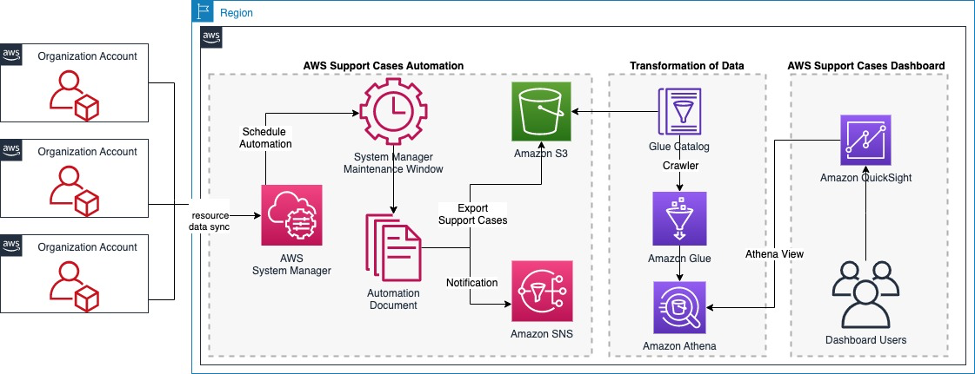 使用 Amazon QuickSight 创建 AWS 支持案例的全面视图 | 亚马逊网络服务