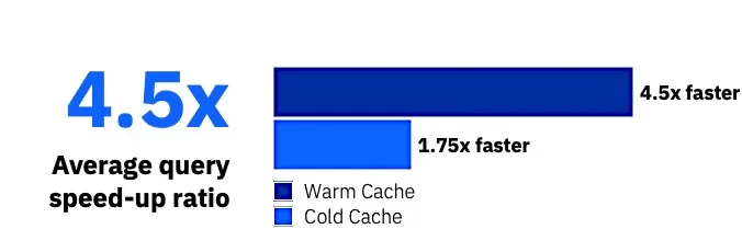 Bar chart illustrating that a warm cache is 4.5x faster for average query speed-up ratio, when compared to a cold cache.