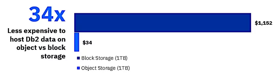Bar chart showing it is 34x less expensive to host Db2 data on object vs block storage.