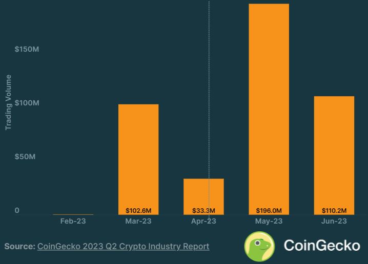 Volumen de operaciones de Bitcoin ordinales