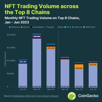 Apesar da popularidade do BTC Ordinals, o volume de negociação NFT cai 35% | BitPinas