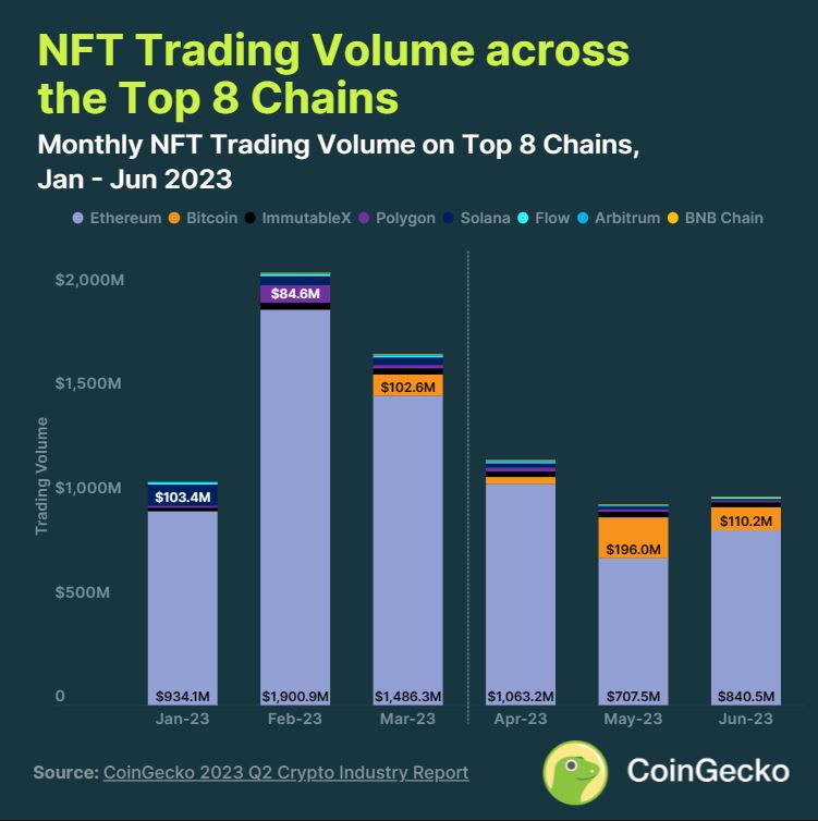 A pesar de la popularidad de BTC Ordinals, el volumen de negociación de NFT cae un 35% | bitpinas