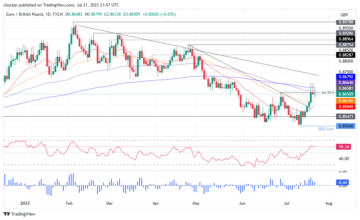 EUR/GBP Price Analysis: Struggles at 0.8700, prints two-month high as ECB meeting looms