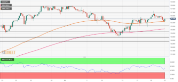 EUR/JPY Price Analysis: Advances above the 156.00 area following Japanese CPI