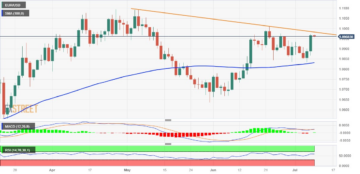 EUR/USD Price Analysis: Bulls await a breakout through two-month-old descending trend-line