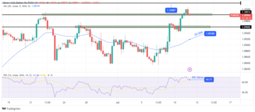 EUR/USD Price Analysis: Dollar on Back Foot After Fed Comments