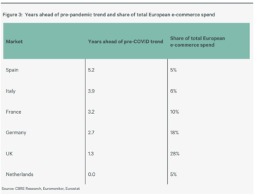 Europas top 6 e-handelsmarkeder genererer 72 % onlineudgifter
