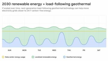 Fervo Energy's doorbraak in verbeterde geothermische systemen: een doorbraak voor hernieuwbare energie