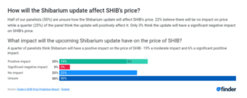 FinTech 전문가들은 Shibarium 출시가 Shiba Inu 가격 상승을 유발할 것이라고 말합니다.