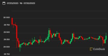 फर्स्ट मूवर एशिया: बिटकॉइन वापस $29.4K पर चढ़ गया; टेक के साथ क्रिप्टो का सहसंबंध वापस आ सकता है