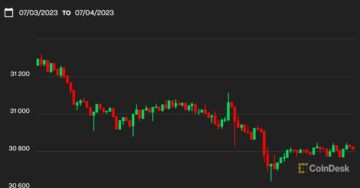 First Mover Asia: Bitcoin détient plus de 30.5 XNUMX $ à la fin d'un long week-end calme