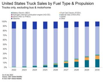 Combustibil pentru gândire: flota de vehicule comerciale accelerează spre adoptarea ZEV