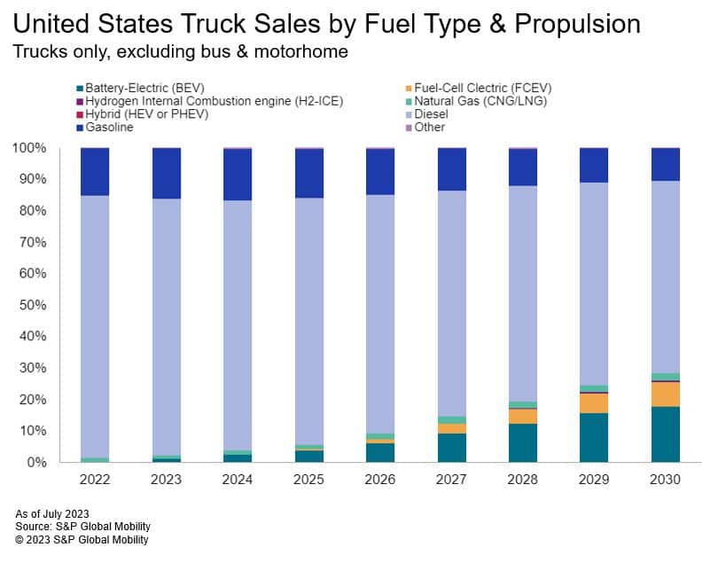 Fuel for Thought: The commercial vehicle fleet accelerates toward ZEV adoption