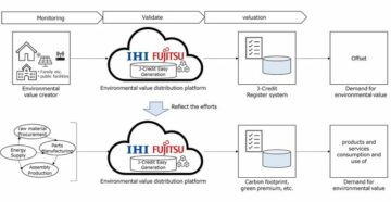 Fujitsu ja IHI käynnistävät yhteisen lohkoketjuprojektin kehittääkseen edelleen ympäristöarvojen vaihtomarkkinoita