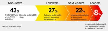 Fujitsu globala undersökning belyser fyra nycklar till framgångsrik hållbarhetstransformation, vilket ger insikter från 1,800 XNUMX företagsledare