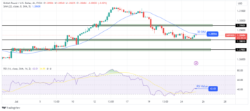 GBP/USD Price Analysis: Long Losing Streak Ends Amid Risk-on
