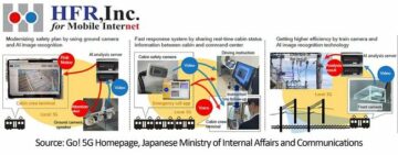 HFR, Inc. varustab Jaapani raudteed my5G, privaatse 5G võrgulahenduse ja tehisintellekti tehnoloogiaga, et parandada raudteeohutust