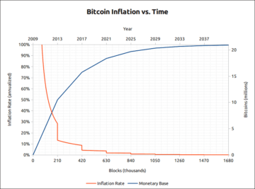 Hány bitcoin maradt? | Gyors útmutató a Bitcoin-ellátáshoz