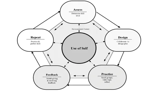 Skill development 5-Cycle Model Source