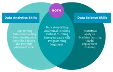 Wie kann man die Karriere vom Datenanalysten zum Datenwissenschaftler ändern?