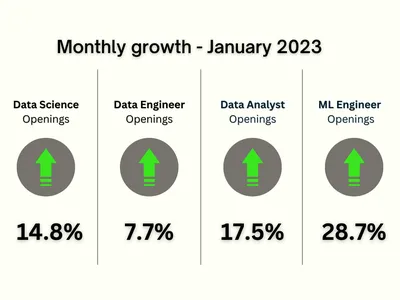 Increase in opening for the role of Data Scientists