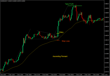 How to Trade Flags and Pennants Using Moving Average Lines - ForexMT4Indicators.com