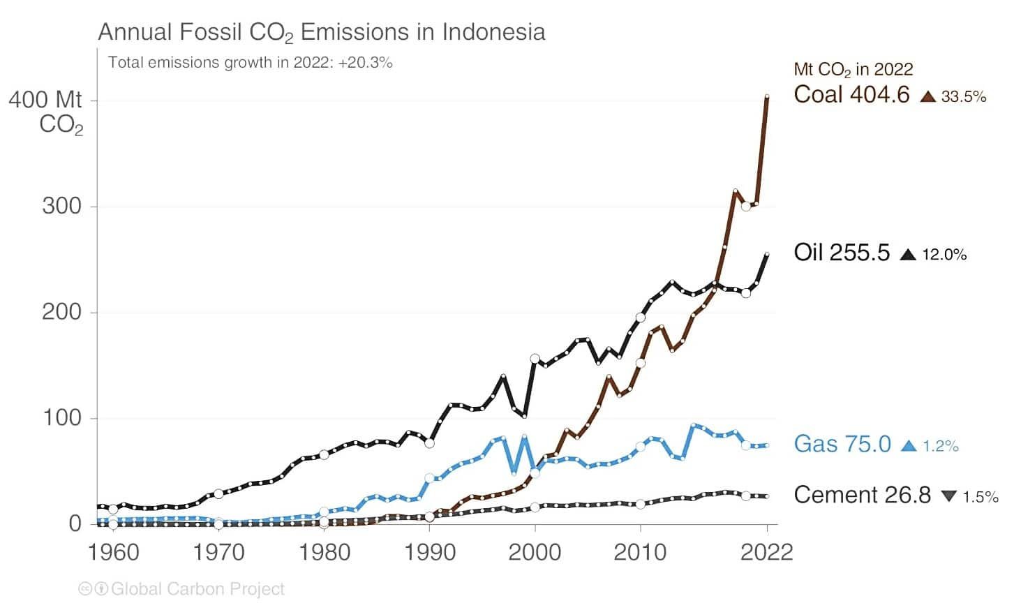 印度尼西亚煤炭排放量