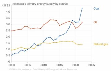 Indonézia szénkibocsátása rekord magas, 33%-kal nőtt 2022-ben
