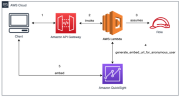 Creșteți nivelul aplicației React cu Amazon QuickSight: Cum să vă încorporați tabloul de bord pentru acces anonim | Amazon Web Services