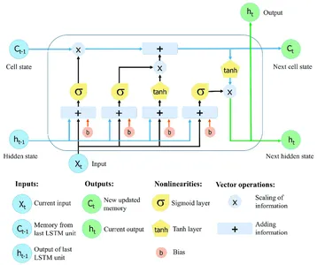 A kétirányú LSTM neurális hálózat architektúrája