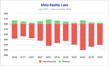 Meta's XR Revenue Down 39% "due to lower Quest 2 sales," as Quest 3 & Vision Pro Loom