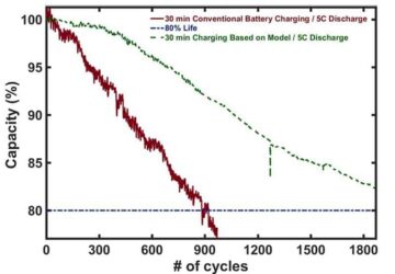 Op modellen gebaseerde batterijbeheersystemen voor huidige en volgende generatie batterijen - Physics World