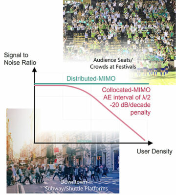 NEC демонстрирует преимущества распределенного MIMO в средах со сверхвысокой плотностью пользователей