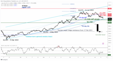 Nikkei 225 Technical: Potential bullish reversal - MarketPulse