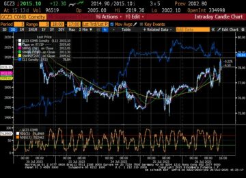 Oljerally stopper når etterspørselen myker opp, gull stiger etter Fed - MarketPulse
