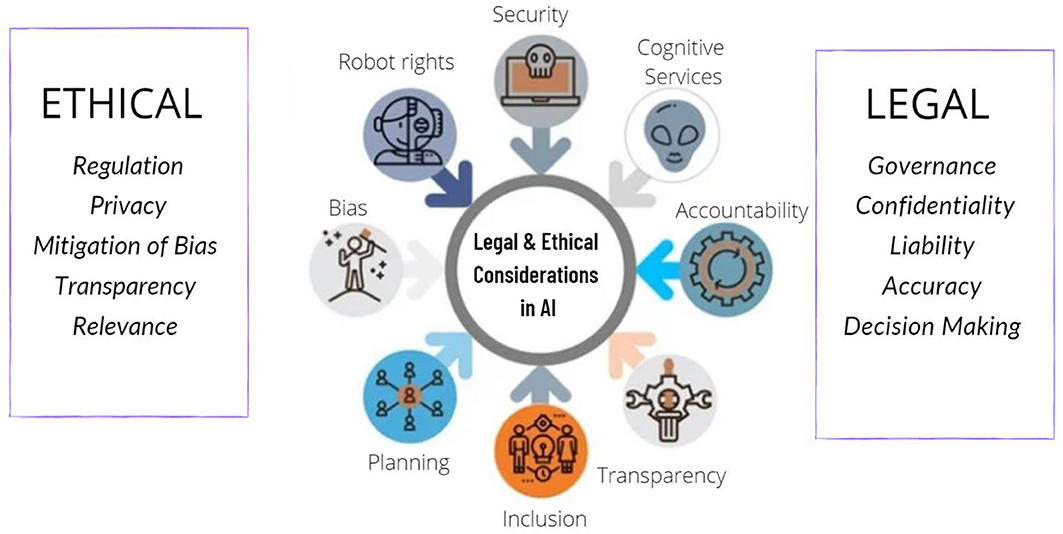 Ethical and legal implications of AI using data and the creation of training datasets.