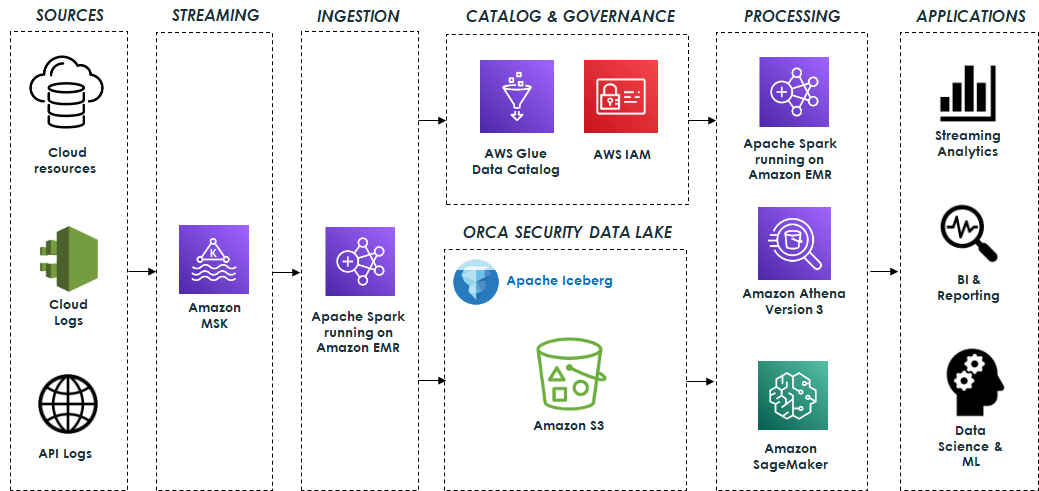 Orca security Data Lake Architecture