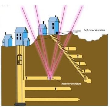 پوزیشننگ سسٹم زیر زمین نیویگیٹ کرنے کے لیے کائناتی میونز کا استعمال کرتا ہے - فزکس ورلڈ