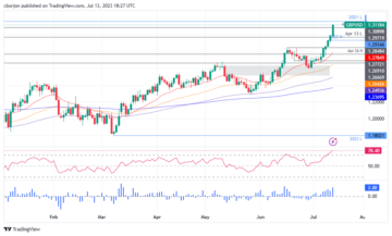 Pound Sterling Price News and Forecast: GBP/USD rally breaks 1.3100 barrier amid soft US PPI data