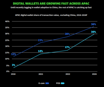Płatności cyfrowe w czasie rzeczywistym napędzają wzrost w regionie APAC – Fintech Singapore