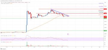 Ripple Price Analysis: Bulls Protect Uptrend Support, Aims Fresh Rally | Live Bitcoin-nyheter