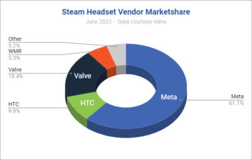 فروش هدست های شاخص Valve پس از سال ها عمر طولانی غافلگیرکننده کاهش می یابد