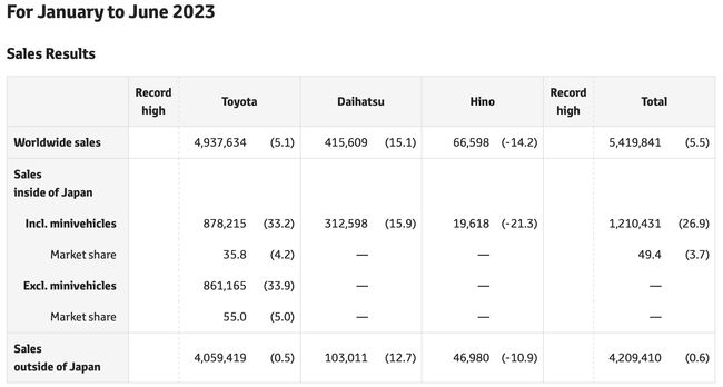 Sales, Production, and Export Results for the First Half of 2023