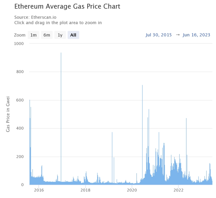 ethereum ortalama gaz fiyat tablosu