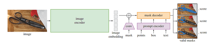 Segment Anything Model: Foundation Model for Image Segmentation