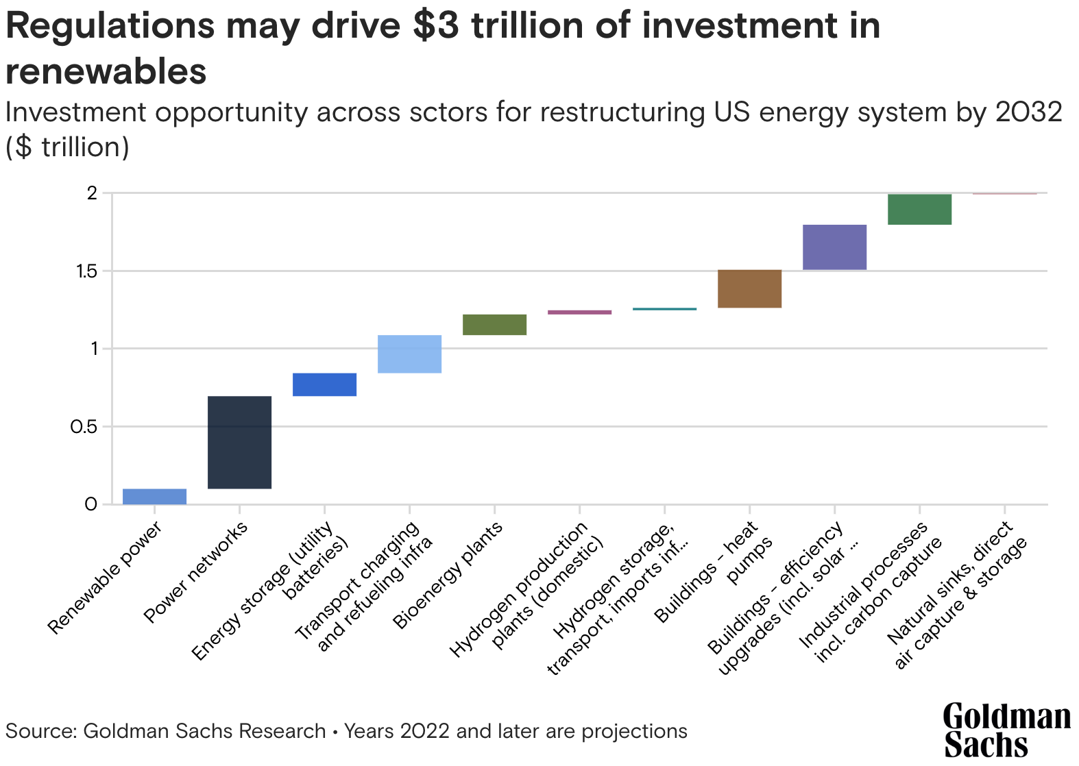 Goldman Sachs report finds new laws will drive $3 trillion of investment in renewables.