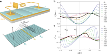 Sign reversal of the Josephson inductance magnetochiral anisotropy and 0–π-like transitions in supercurrent diodes - Nature Nanotechnology