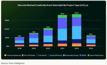 Sylvera en Pachama publiceren 2023 Carbon Market Trend Report